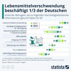 Bewusstsein der Deutschen nimmt zu